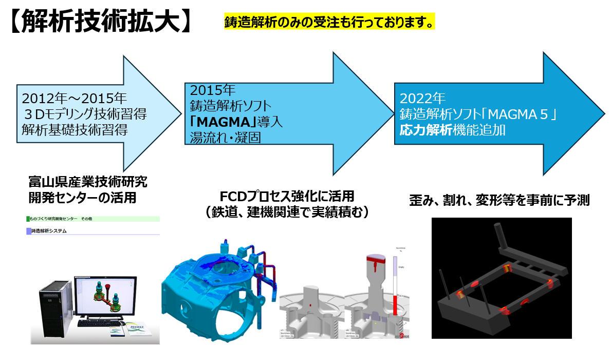 鋳造解析に新たな機能(応力)を追加しました | ㈱若野鋳造所